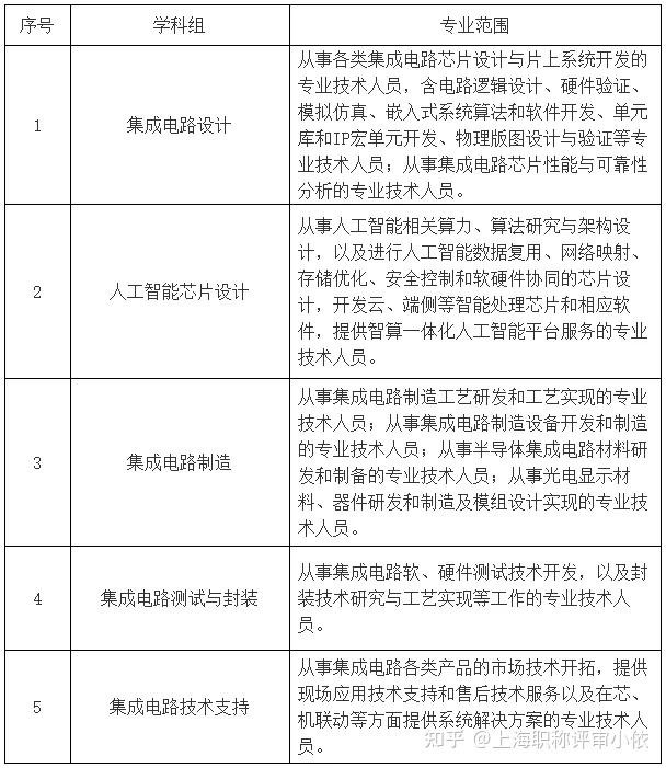 關于開展2024年度上海市工程系列集成電路專業(yè)（集成電路設計方向）技術職務任職資格評審工作的通知